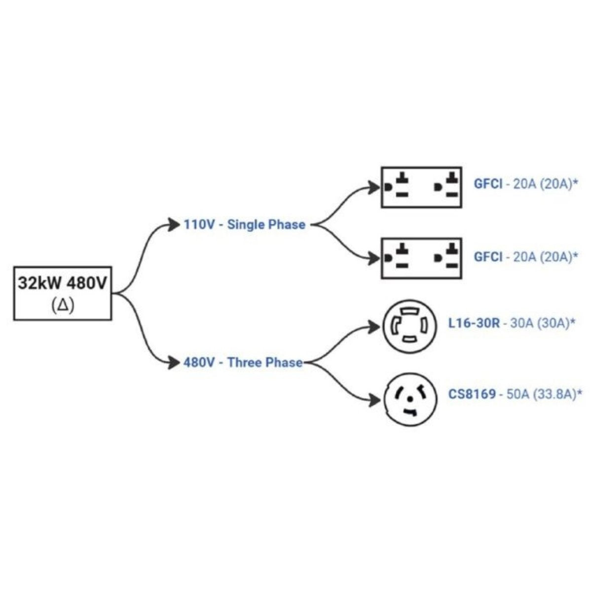 Electrical diagram for a makinex 32kw 480v generator showing power connections with labels on a white background